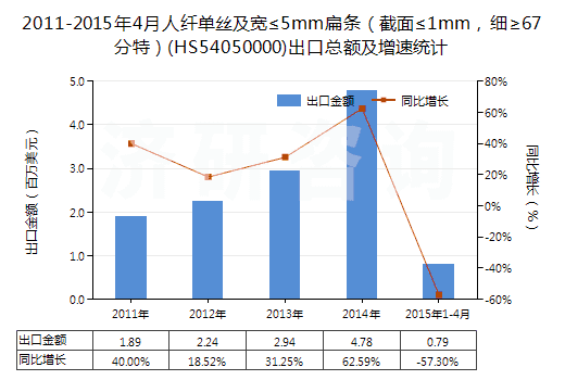 2011-2015年4月人纖單絲及寬≤5mm扁條（截面≤1mm，細(xì)≥67分特）(HS54050000)出口總額及增速統(tǒng)計
